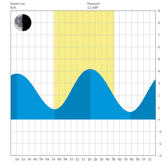 North Santee River Inlet tide chart for Friday, December 16, 2022