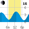 North Santee River Inlet tide chart for Friday, December 16, 2022