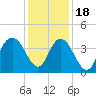 North Santee River Inlet tide chart for Sunday, December 18, 2022