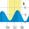 North Santee River Inlet tide chart for Thursday, December 1, 2022