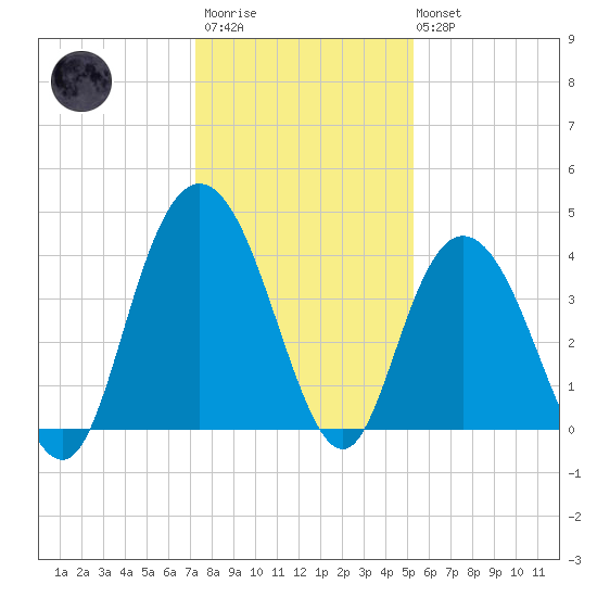 North Santee River Inlet tide chart for Friday, December 23, 2022