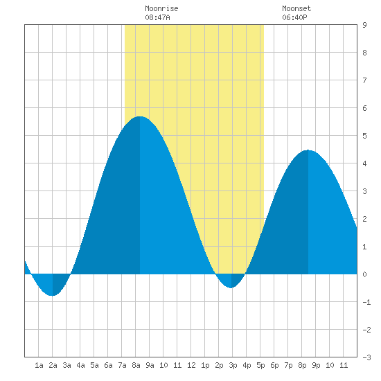 North Santee River Inlet tide chart for Saturday, December 24, 2022