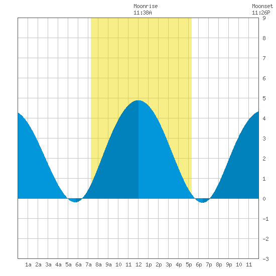 North Santee River Inlet tide chart for Wednesday, December 28, 2022