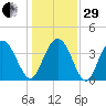 North Santee River Inlet tide chart for Thursday, December 29, 2022