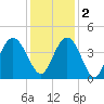 North Santee River Inlet tide chart for Friday, December 2, 2022