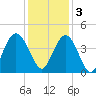 North Santee River Inlet tide chart for Saturday, December 3, 2022