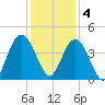 North Santee River Inlet tide chart for Sunday, December 4, 2022