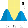 North Santee River Inlet tide chart for Monday, December 5, 2022