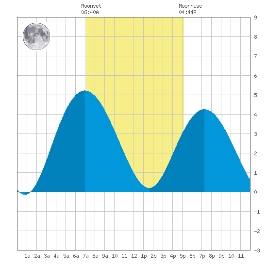 North Santee River Inlet tide chart for Wednesday, December 7, 2022
