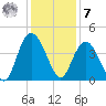 North Santee River Inlet tide chart for Wednesday, December 7, 2022
