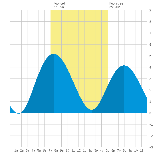 North Santee River Inlet tide chart for Thursday, December 8, 2022
