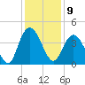 North Santee River Inlet tide chart for Friday, December 9, 2022