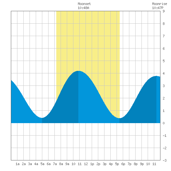 North Santee River Inlet tide chart for Thursday, January 12, 2023