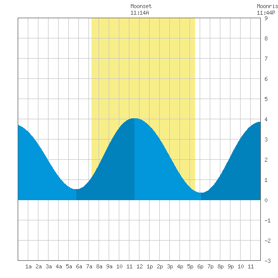 North Santee River Inlet tide chart for Friday, January 13, 2023