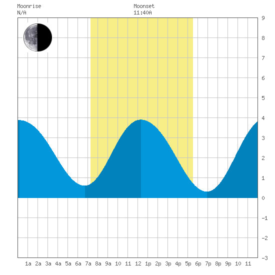 North Santee River Inlet tide chart for Saturday, January 14, 2023