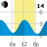 North Santee River Inlet tide chart for Saturday, January 14, 2023