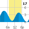 North Santee River Inlet tide chart for Tuesday, January 17, 2023