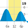 North Santee River Inlet tide chart for Thursday, January 19, 2023