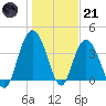 North Santee River Inlet tide chart for Saturday, January 21, 2023