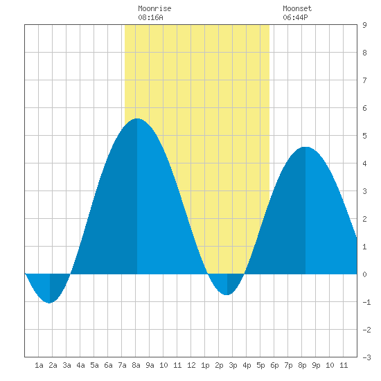 North Santee River Inlet tide chart for Sunday, January 22, 2023