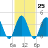 North Santee River Inlet tide chart for Wednesday, January 25, 2023