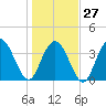 North Santee River Inlet tide chart for Friday, January 27, 2023