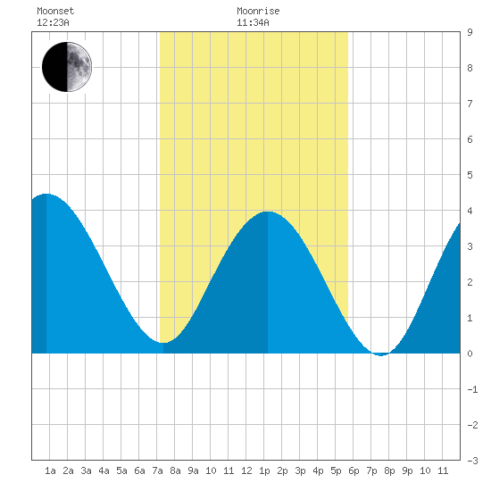 North Santee River Inlet tide chart for Saturday, January 28, 2023