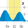 North Santee River Inlet tide chart for Monday, January 2, 2023