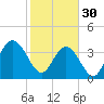 North Santee River Inlet tide chart for Monday, January 30, 2023