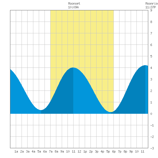 North Santee River Inlet tide chart for Saturday, February 11, 2023