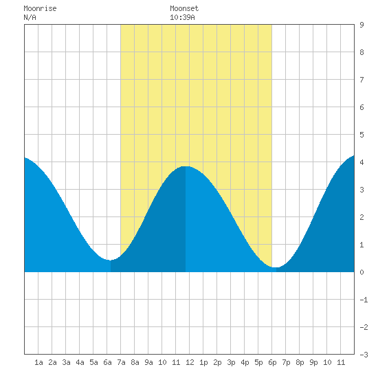 North Santee River Inlet tide chart for Sunday, February 12, 2023