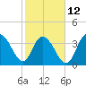 North Santee River Inlet tide chart for Sunday, February 12, 2023