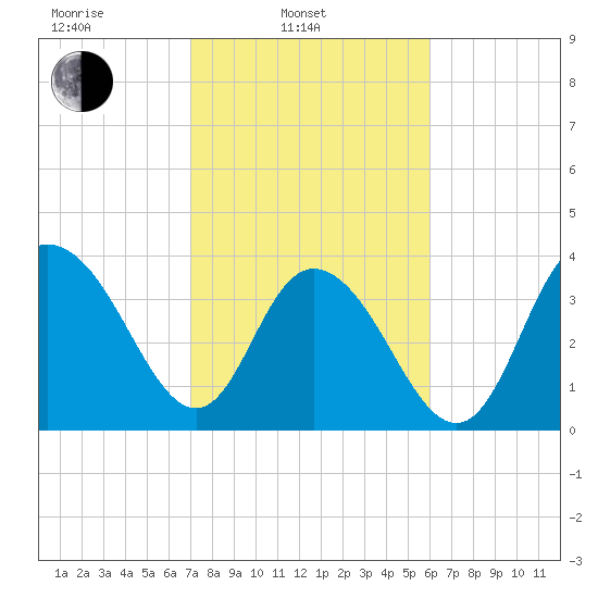 North Santee River Inlet tide chart for Monday, February 13, 2023