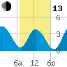 North Santee River Inlet tide chart for Monday, February 13, 2023