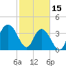 North Santee River Inlet tide chart for Wednesday, February 15, 2023