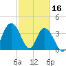 North Santee River Inlet tide chart for Thursday, February 16, 2023