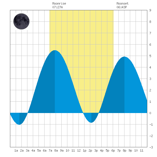 North Santee River Inlet tide chart for Monday, February 20, 2023