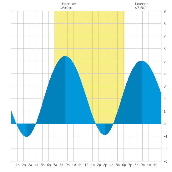 North Santee River Inlet tide chart for Tuesday, February 21, 2023