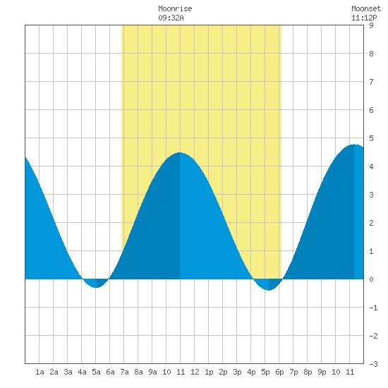 North Santee River Inlet tide chart for Friday, February 24, 2023
