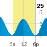 North Santee River Inlet tide chart for Saturday, February 25, 2023