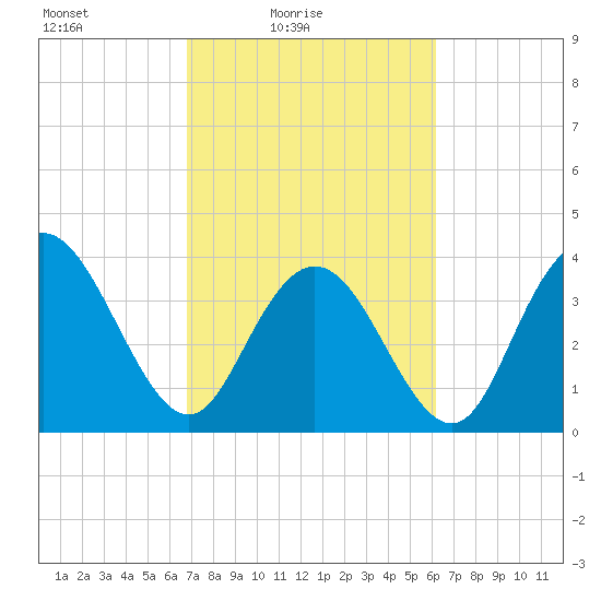 North Santee River Inlet tide chart for Sunday, February 26, 2023