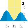 North Santee River Inlet tide chart for Thursday, February 2, 2023