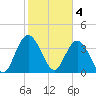 North Santee River Inlet tide chart for Saturday, February 4, 2023