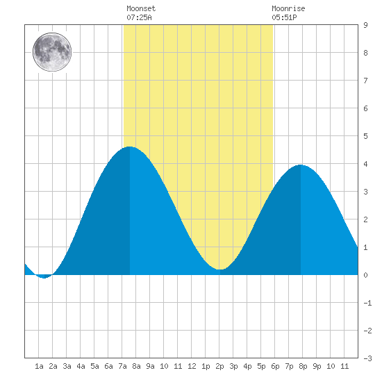 North Santee River Inlet tide chart for Sunday, February 5, 2023