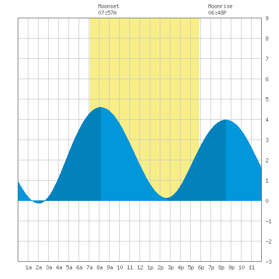 North Santee River Inlet tide chart for Monday, February 6, 2023
