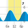 North Santee River Inlet tide chart for Tuesday, February 7, 2023
