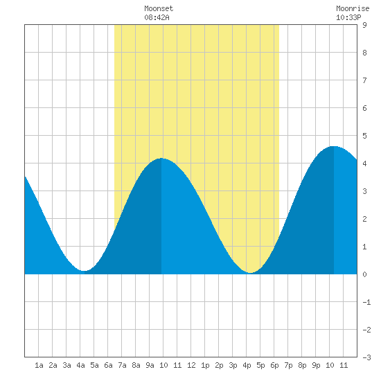 North Santee River Inlet tide chart for Saturday, March 11, 2023