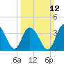 North Santee River Inlet tide chart for Sunday, March 12, 2023