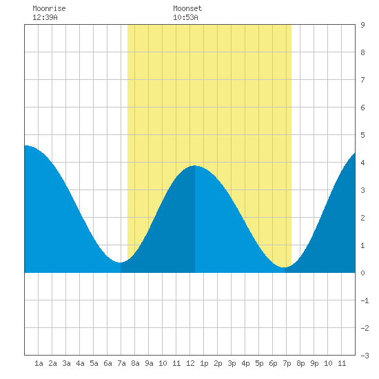 North Santee River Inlet tide chart for Monday, March 13, 2023