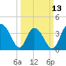 North Santee River Inlet tide chart for Monday, March 13, 2023